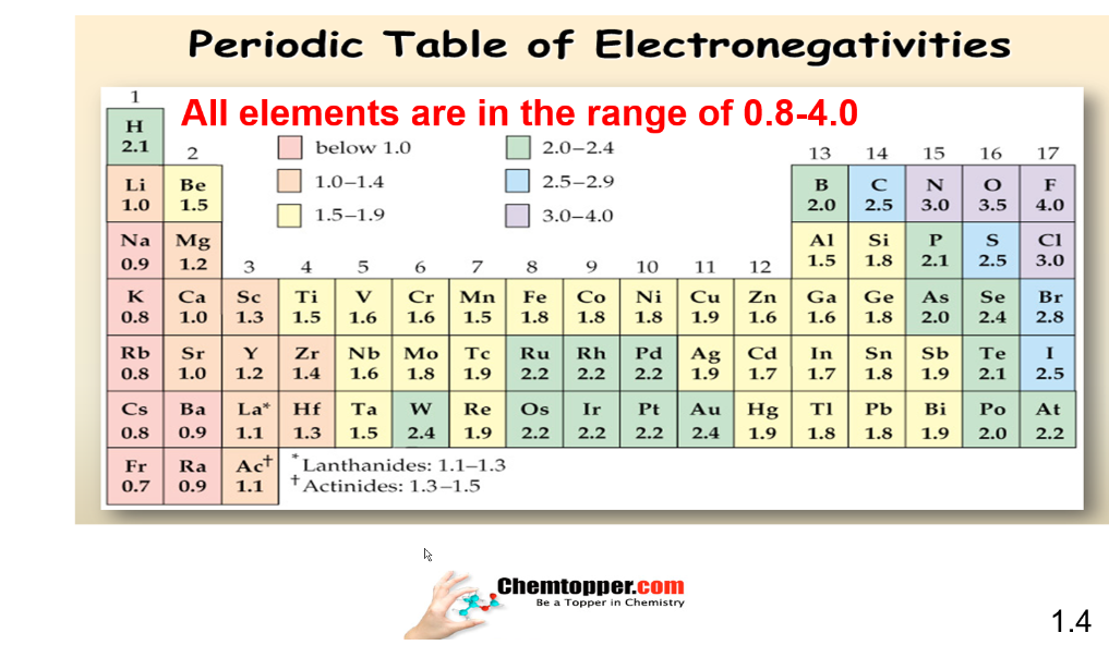 Electronegativity Chart Periodic Table