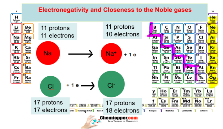 Trends electronegativity in periodic table with size,position on chemtopper