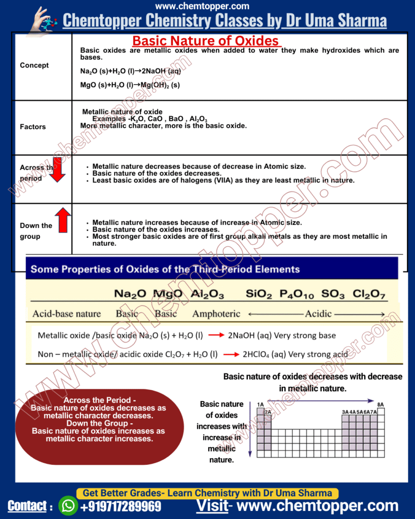 Periodic Trends - Basic Nature of Oxides