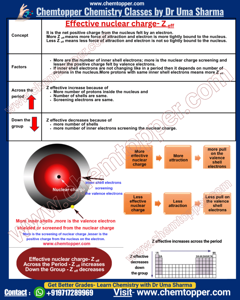 Effective nuclear charge (Zeff) periodic trend across the period and down the group