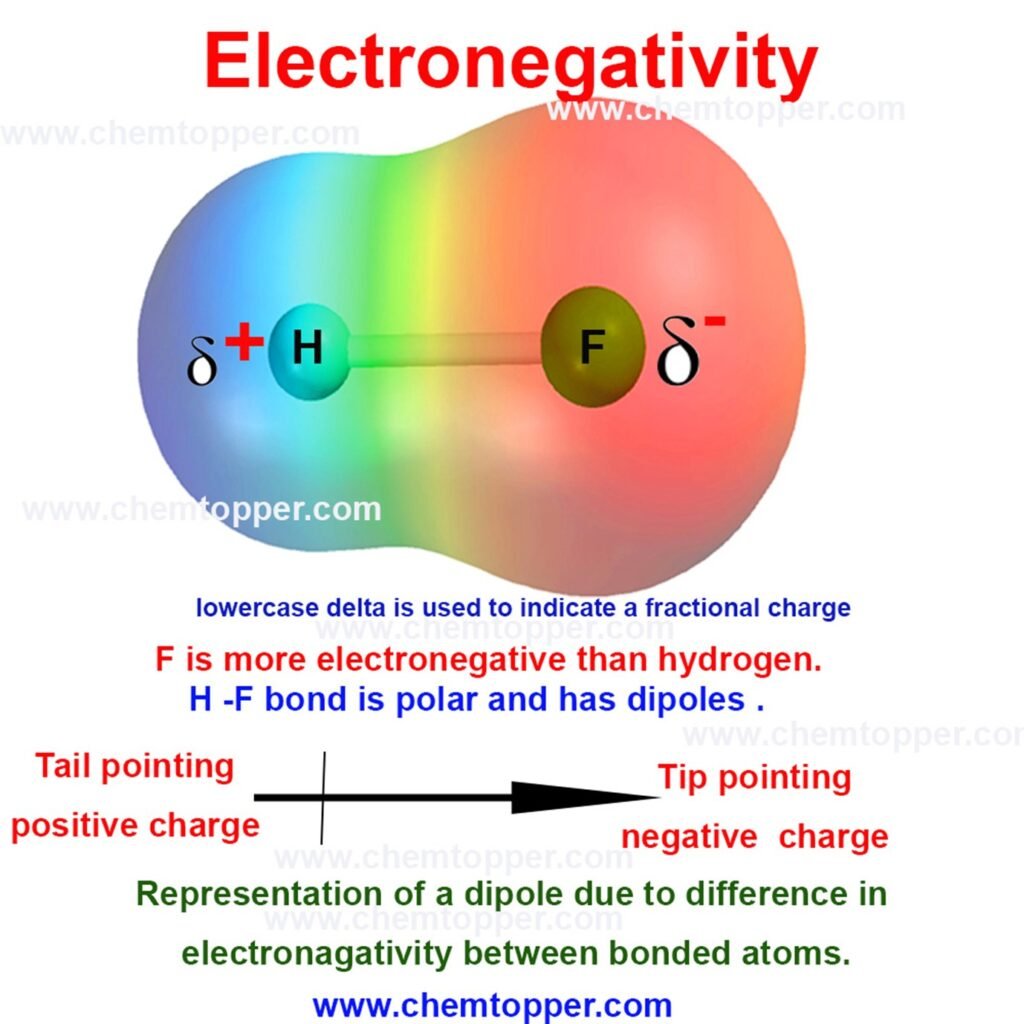 Electronegativity & Polarity of Bonds 