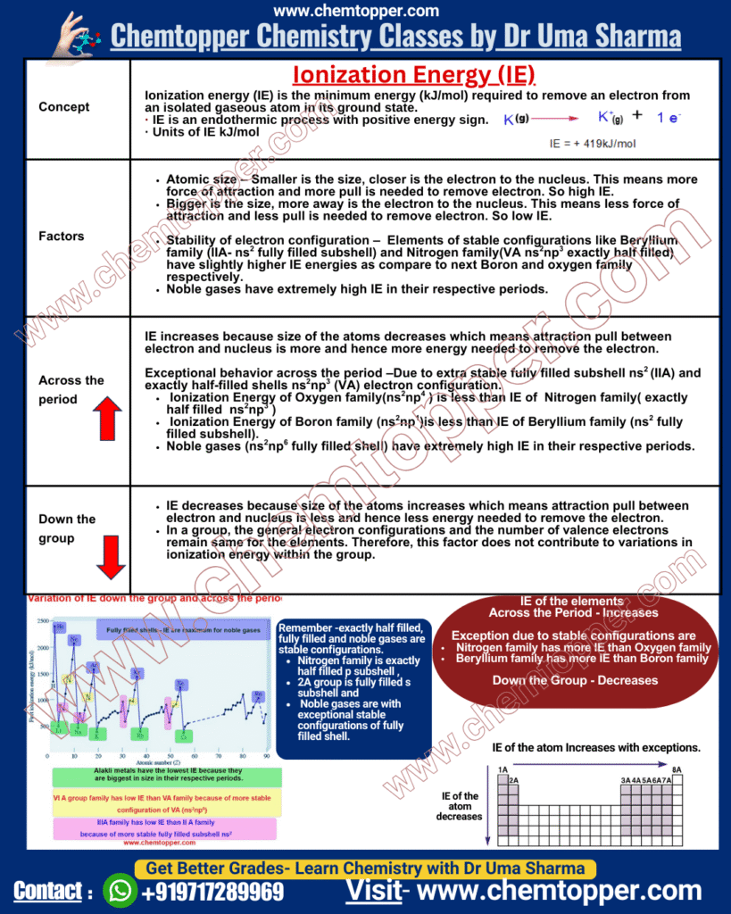 Periodic Trends - Ionization Energy