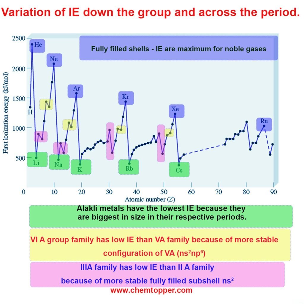 Periodic Trends In Ionization Energy (IE)