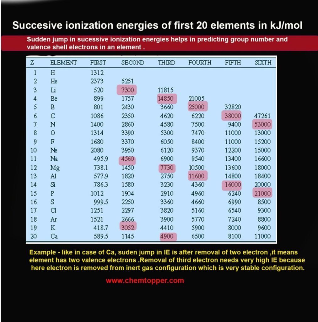 Periodic Trends in Successive Ionization Energies and Sudden Jumps in Ionization Energy