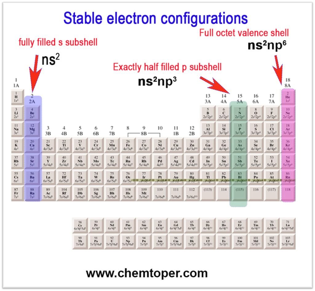 Stable Electron Configurations