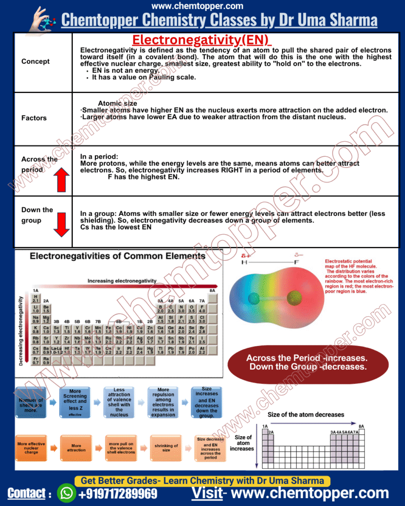 Periodic Trends For Electronegativity (EN)