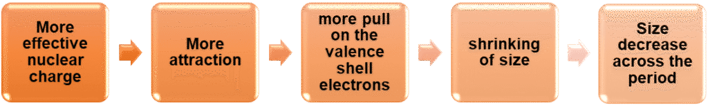 Across the period – Size decreases