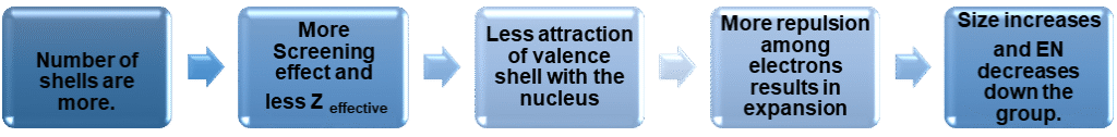 Effective nuclear charge ,atomic size and electronegativity down the group 