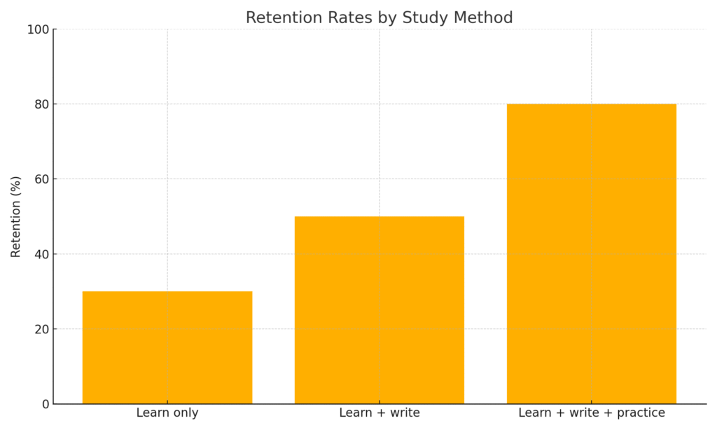 Retention ahcieved by practice